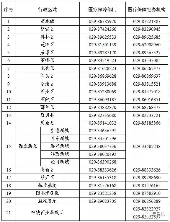 關于！西安醫療保障卡重要通知(圖3)